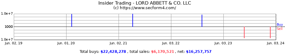 Insider Trading Transactions for LORD ABBETT & CO. LLC