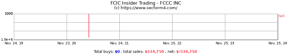 Insider Trading Transactions for FCCC INC