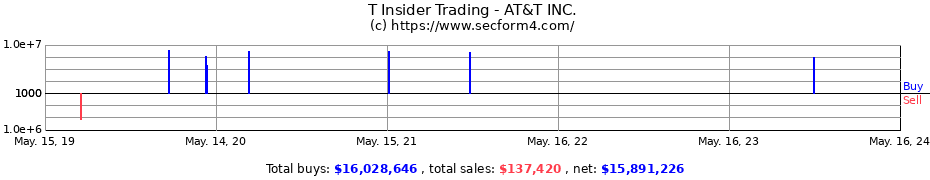 Insider Trading Transactions for AT&T INC.