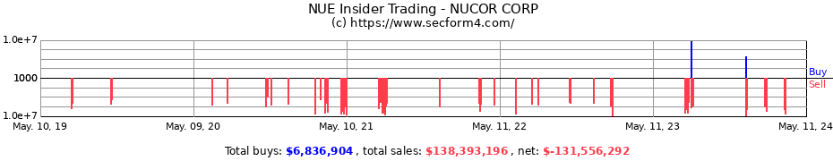 Insider Trading Transactions for NUCOR CORP