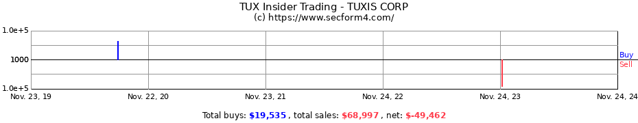 Insider Trading Transactions for TUXIS CORP