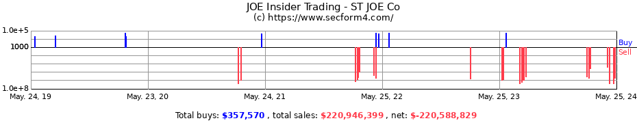 Insider Trading Transactions for ST JOE Co