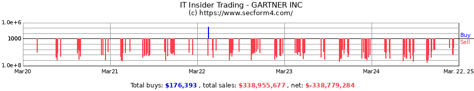 Insider Trading Transactions for GARTNER INC