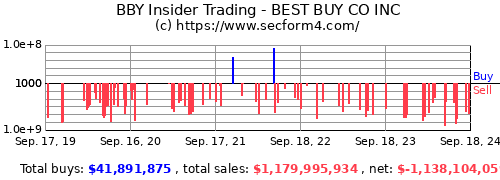 Best Buy (BBY) earnings Q3 2024