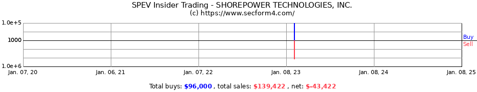 Insider Trading Transactions for SHOREPOWER TECHNOLOGIES, INC.