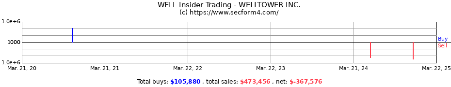 Insider Trading Transactions for WELLTOWER INC.