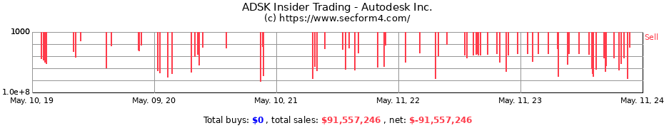 Insider Trading Transactions for Autodesk Inc.