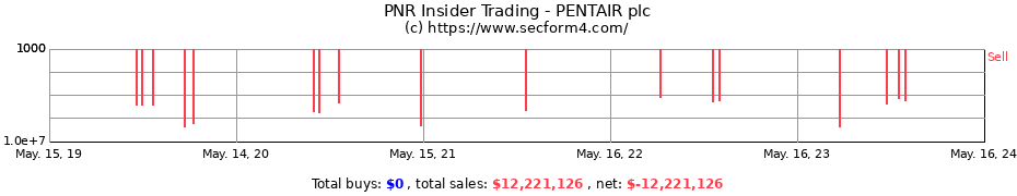 Insider Trading Transactions for PENTAIR plc
