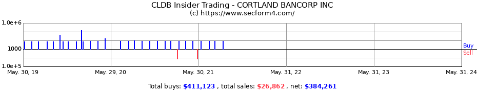 Insider Trading Transactions for CORTLAND BANCORP INC