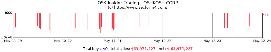 Insider Trading Transactions for OSHKOSH CORP