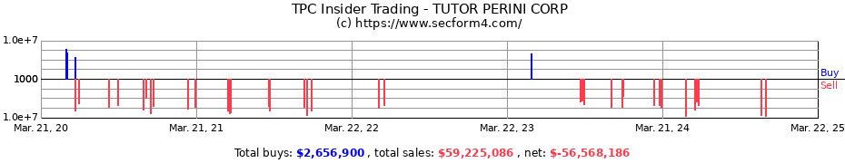 Insider Trading Transactions for TUTOR PERINI CORP