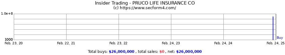 Insider Trading Transactions for PRUCO LIFE INSURANCE CO