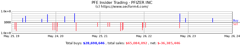 Insider Trading Transactions for PFIZER INC
