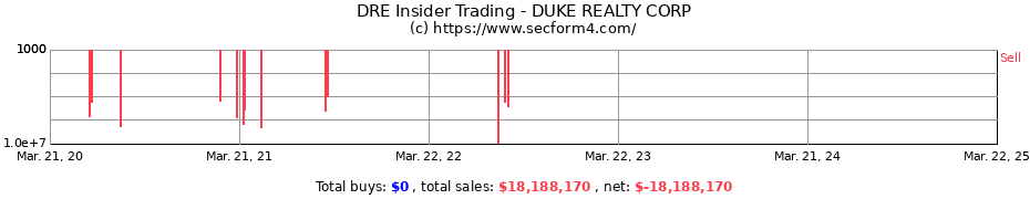 Insider Trading Transactions for DUKE REALTY CORP