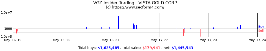 Insider Trading Transactions for VISTA GOLD CORP