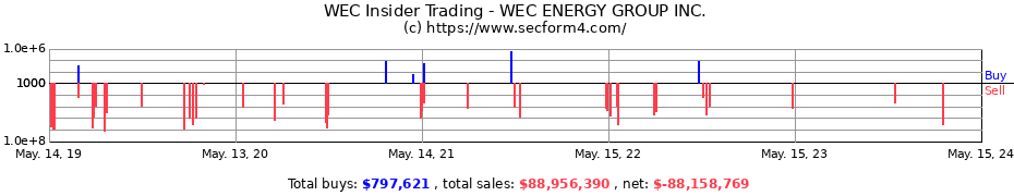 Insider Trading Transactions for WEC ENERGY GROUP INC.