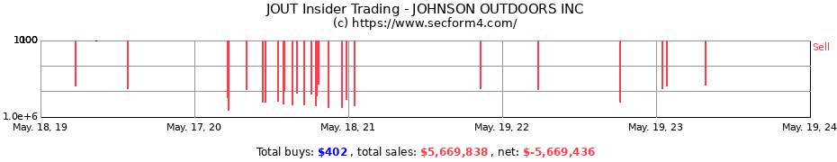 Insider Trading Transactions for JOHNSON OUTDOORS INC