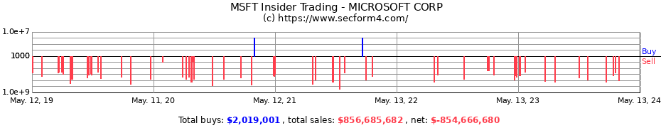Insider Trading Transactions for MICROSOFT CORP