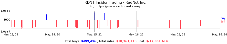 Insider Trading Transactions for RadNet Inc.