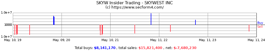 Insider Trading Transactions for SKYWEST INC