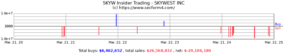 Insider Trading Transactions for SKYWEST INC