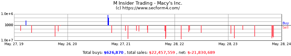 Insider Trading Transactions for Macy's Inc.