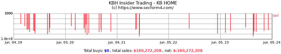 Insider Trading Transactions for KB HOME