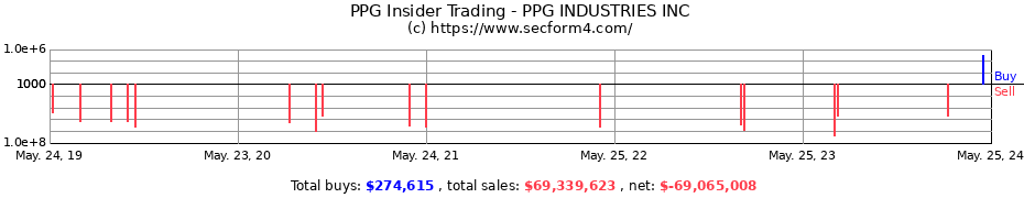 Insider Trading Transactions for PPG INDUSTRIES INC