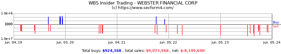 Insider Trading Transactions for WEBSTER FINANCIAL CORP