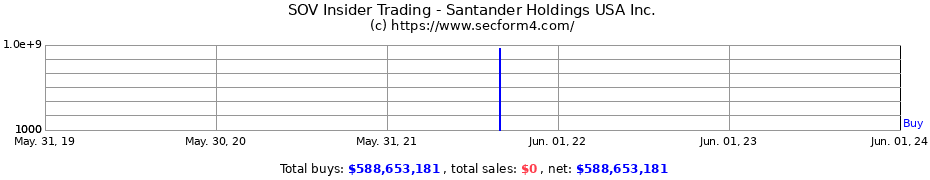 Insider Trading Transactions for Santander Holdings USA Inc.