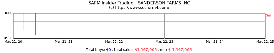 Insider Trading Transactions for SANDERSON FARMS INC