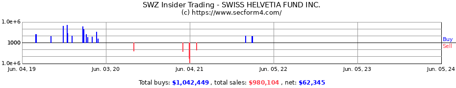 Insider Trading Transactions for SWISS HELVETIA FUND INC.