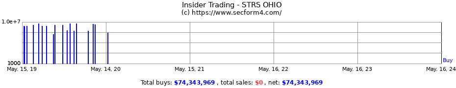 Insider Trading Transactions for STRS OHIO