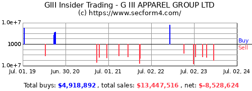 GIII Insider Trading Activity - G-III Apparel Group, Ltd.
