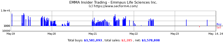 Insider Trading Transactions for Emmaus Life Sciences Inc.