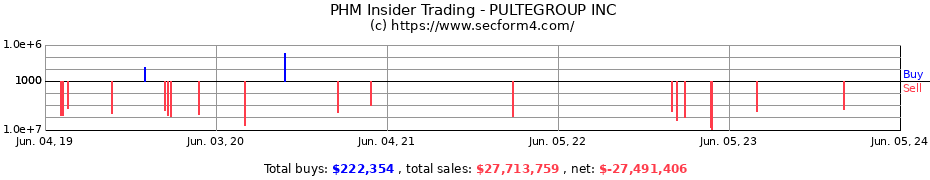 Insider Trading Transactions for PULTEGROUP INC