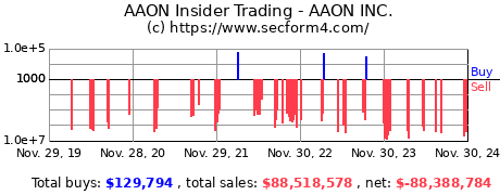 Insider Trading Transactions for AAON INC