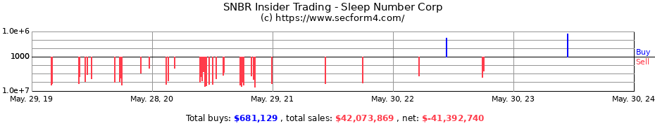 Insider Trading Transactions for Sleep Number Corp