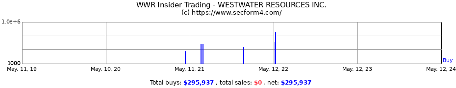 Insider Trading Transactions for WESTWATER RESOURCES INC.