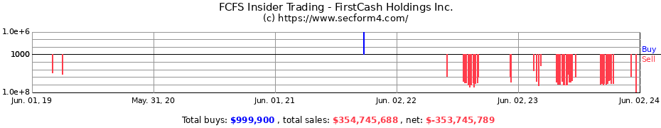 Insider Trading Transactions for FirstCash Holdings Inc.