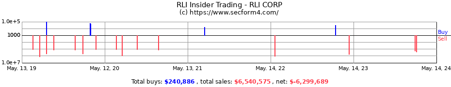 Insider Trading Transactions for RLI CORP