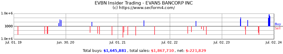 Insider Trading Transactions for EVANS BANCORP INC