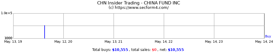 Insider Trading Transactions for CHINA FUND INC