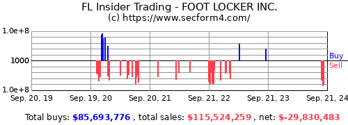 Foot Locker (FL) Stock Price, News & Info