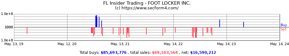 Insider Trading Transactions for FOOT LOCKER INC.