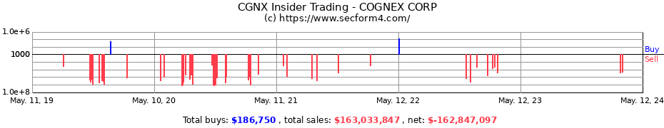 Insider Trading Transactions for COGNEX CORP