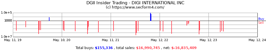 Insider Trading Transactions for DIGI INTERNATIONAL INC