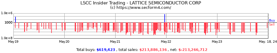 Insider Trading Transactions for LATTICE SEMICONDUCTOR CORP