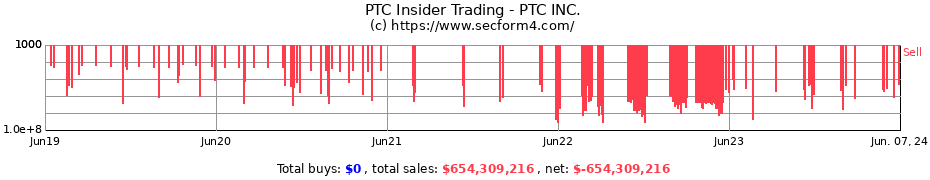 Insider Trading Transactions for PTC INC.