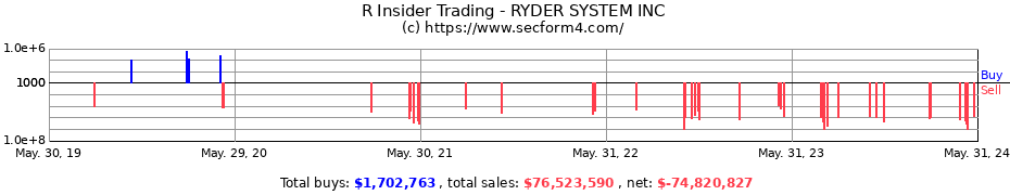 Insider Trading Transactions for RYDER SYSTEM INC